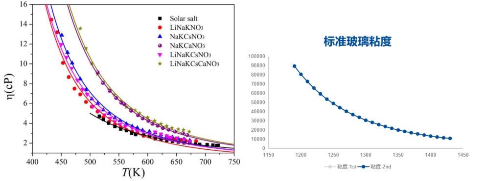 CHJT charts showing a molten salt physical properties analysis of viscosity on the left and a standard glass viscosity curve on the right CHJT charts showing a molten salt physical properties analysis of viscosity on the left and a standard glass viscosity curve on the right