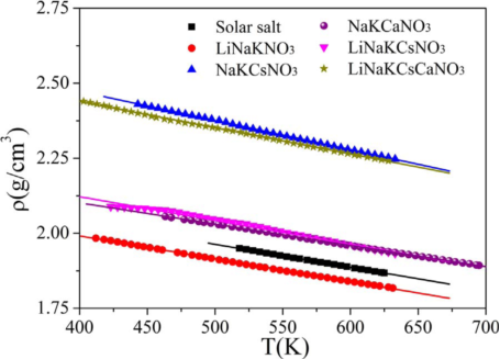 A CHJT chart showing the density of various molten salts decreasing as temperature increases A CHJT chart showing the density of various molten salts decreasing as temperature increases
