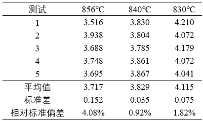 A CHJT data table showing repeatable results from a molten salt physical properties analysis across five tests at three different high temperatures A CHJT data table showing repeatable results from a molten salt physical properties analysis across five tests at three different high temperatures