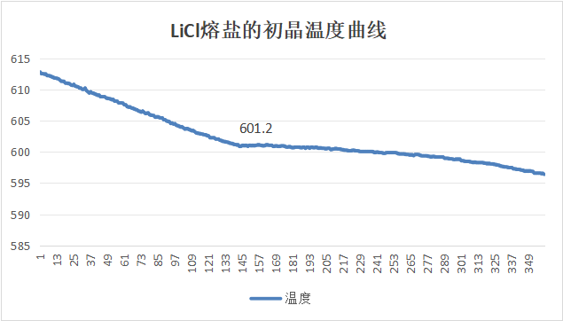 Crystallization point: Stepwise cooling curve Crystallization point: Stepwise cooling curve