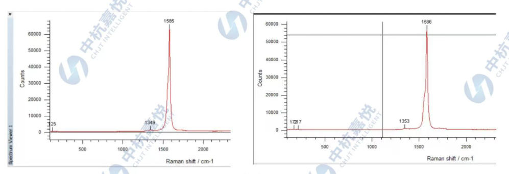 Two Raman spectra from CHJT, confirming the high quality of their single-walled carbon nanotubes with strong G-band peaks and very low D-band defect peaks. Two Raman spectra from CHJT, confirming the high quality of their single-walled carbon nanotubes with strong G-band peaks and very low D-band defect peaks.