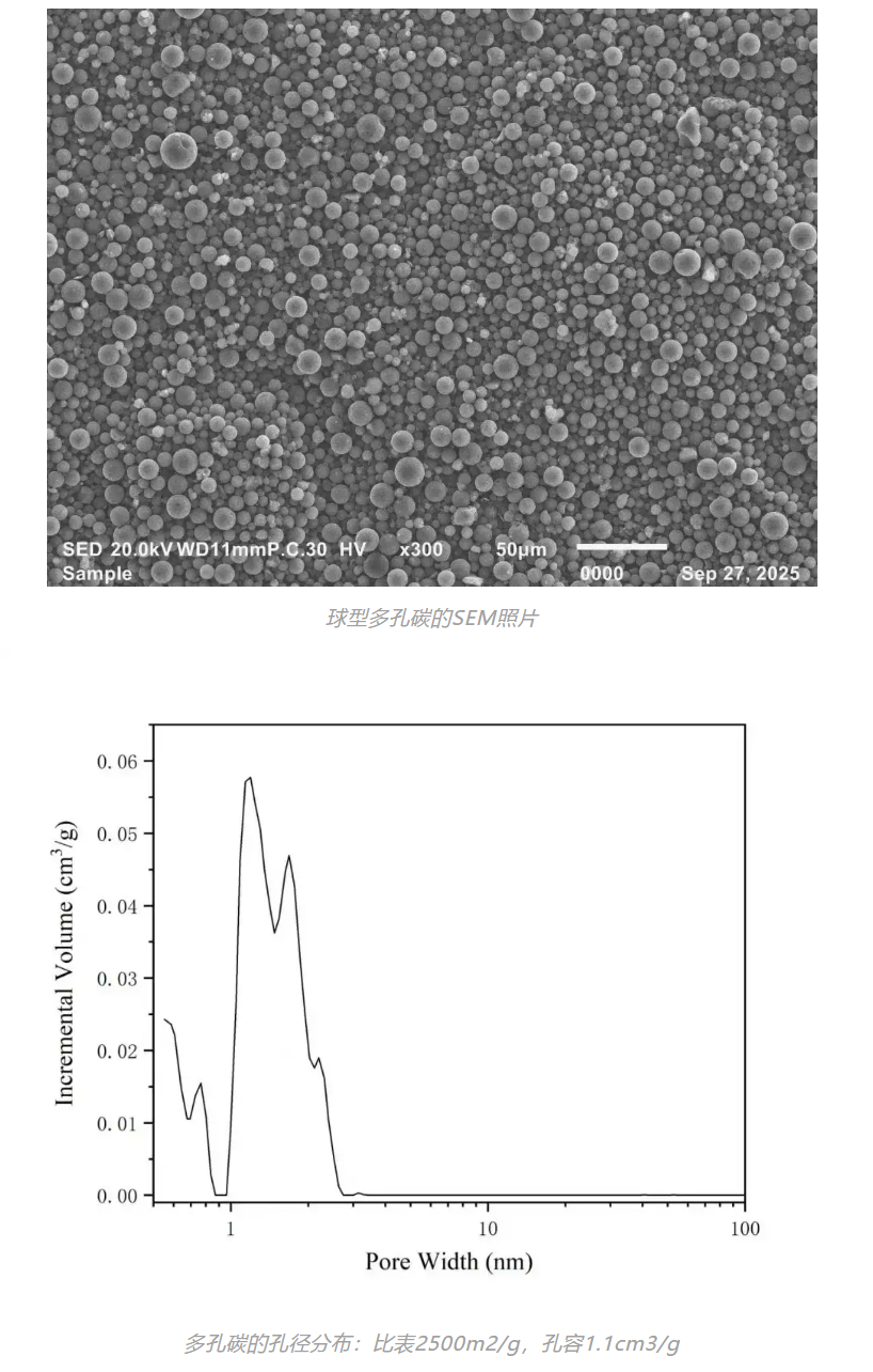 SEM image of spherical porous carbon SEM image of spherical porous carbon