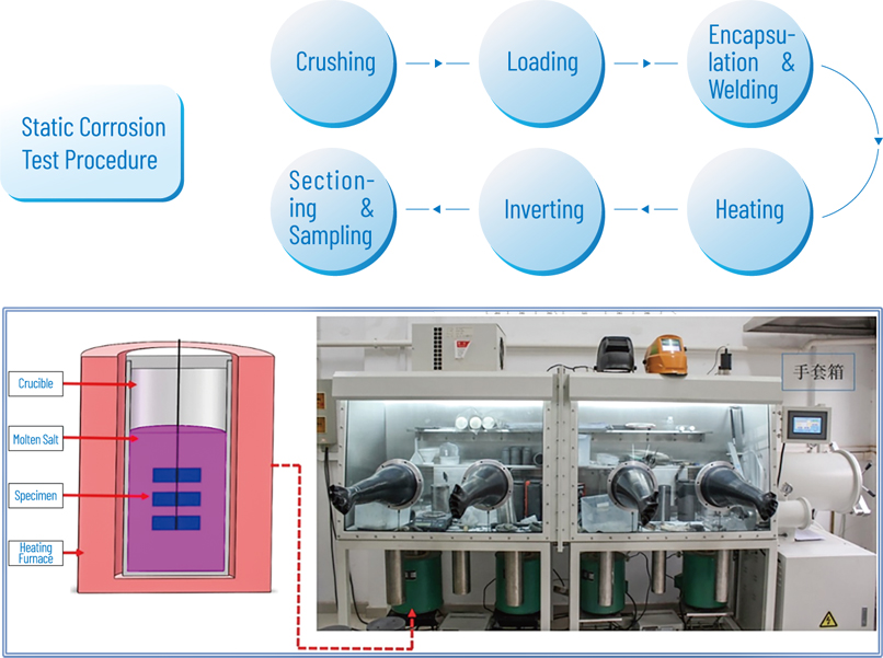 CHJT Static Corrosion Test Procedure overview. CHJT Static Corrosion Test Procedure overview.